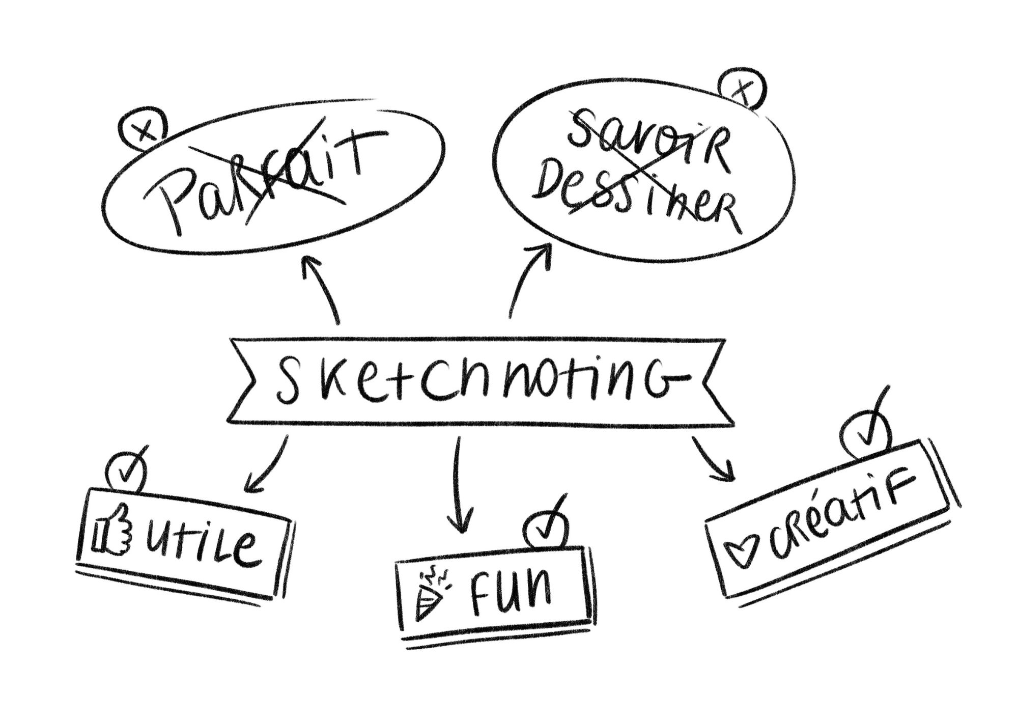 Schéma définition sketchnoting
