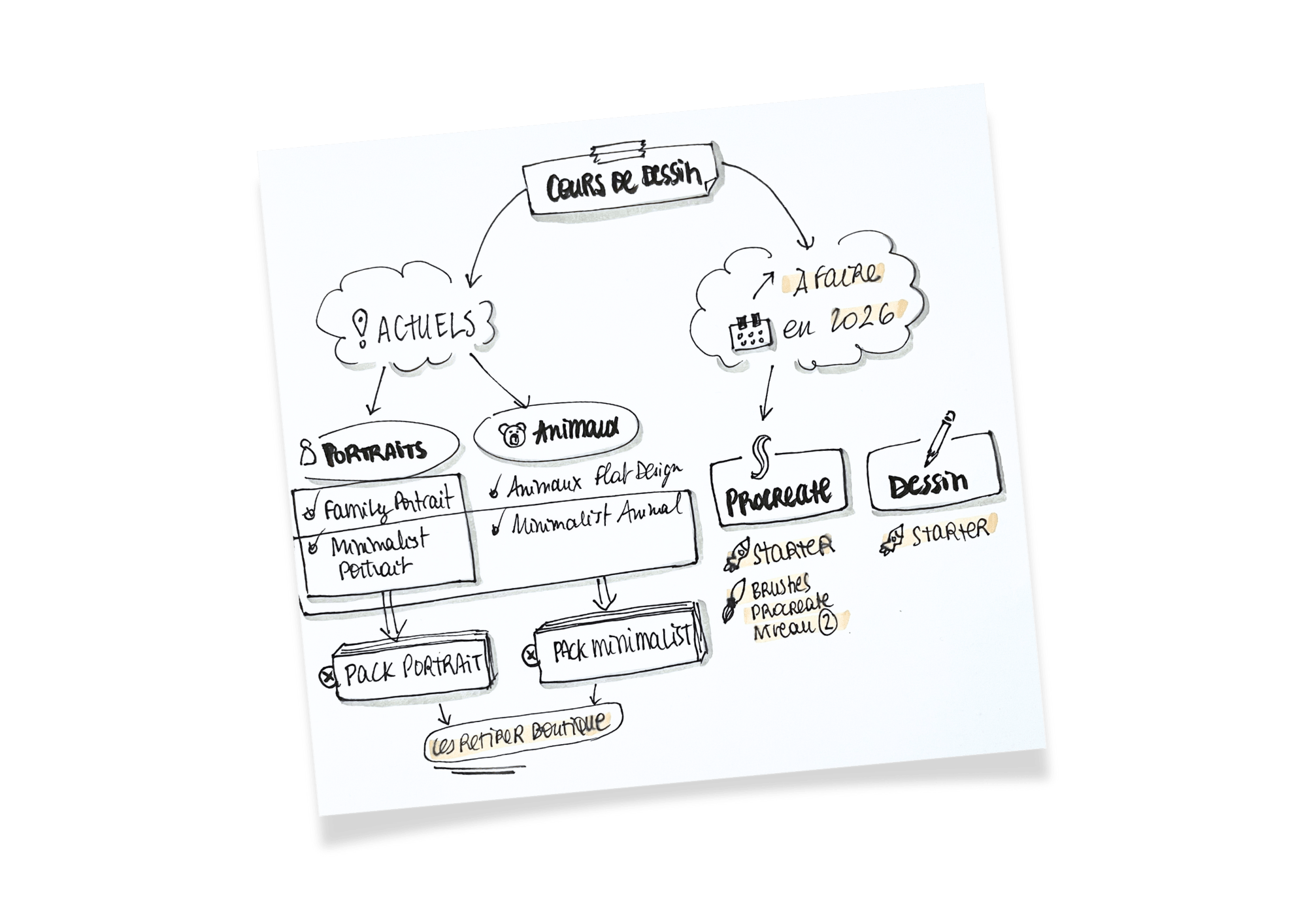 Sketchnote pour vider son cerveau