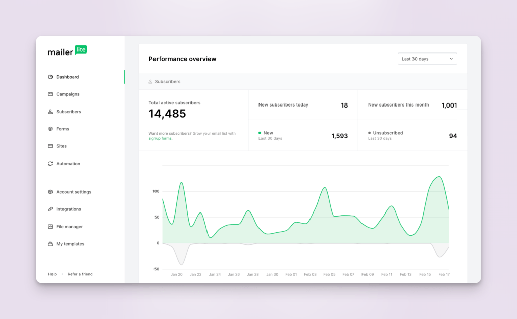 Mailerlite newsletter